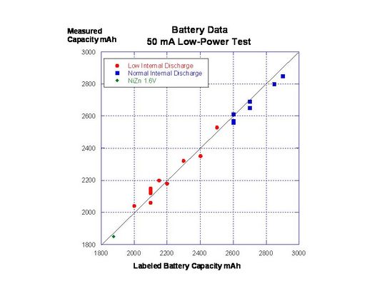 Low Power Test figure